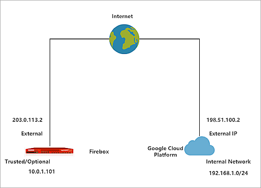 Google Cloud BOVPN Integration Guide